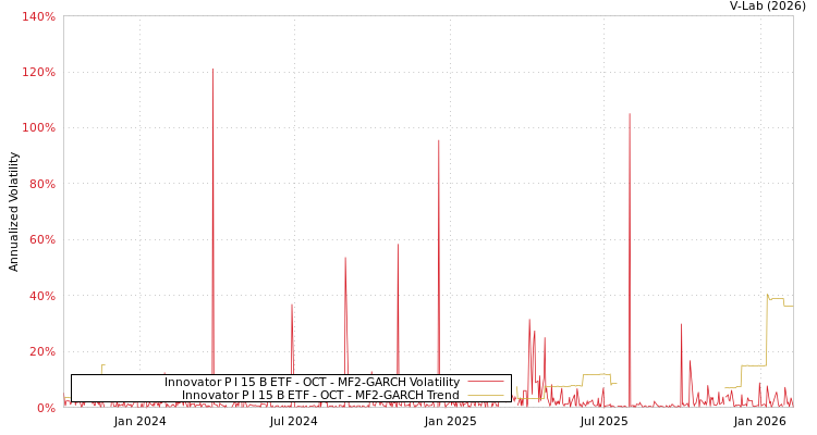 graph of Innovator P I 15 B ETF - OCT MF2-GARCH