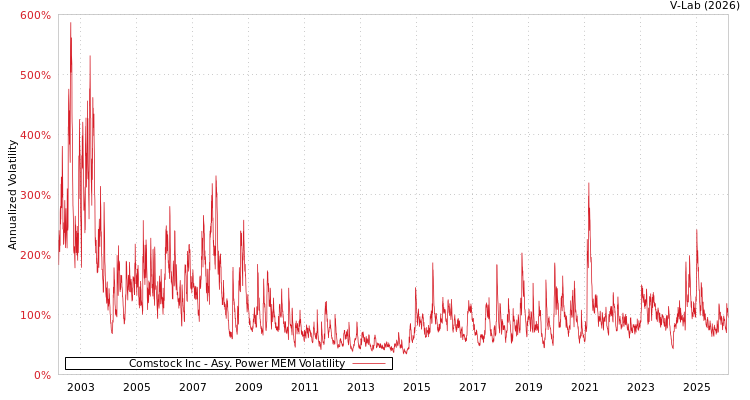 graph of Comstock Inc APMEM