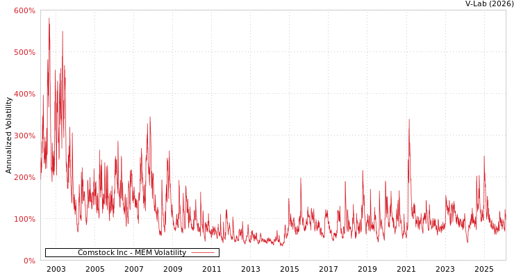 graph of Comstock Inc MEM