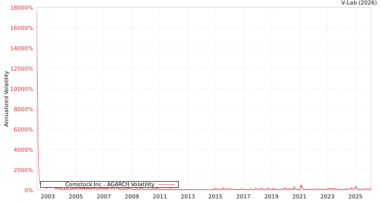 graph of Comstock Inc AGARCH