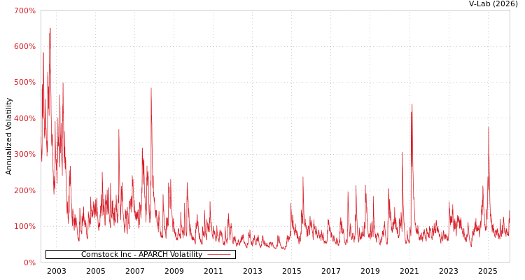 graph of Comstock Inc APARCH