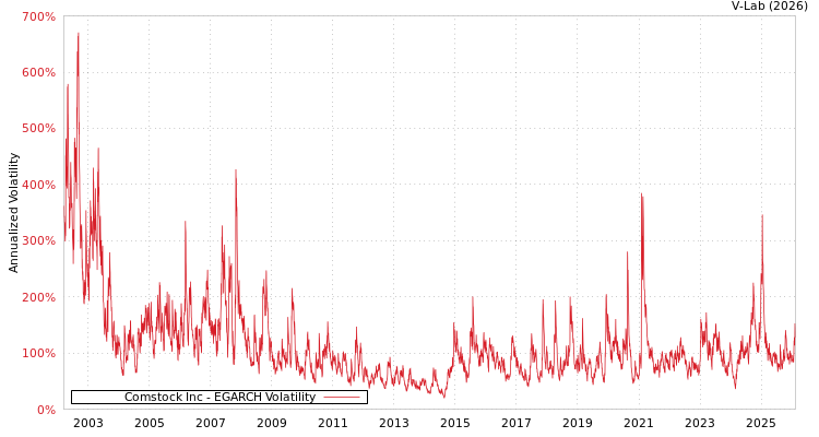 graph of Comstock Inc EGARCH