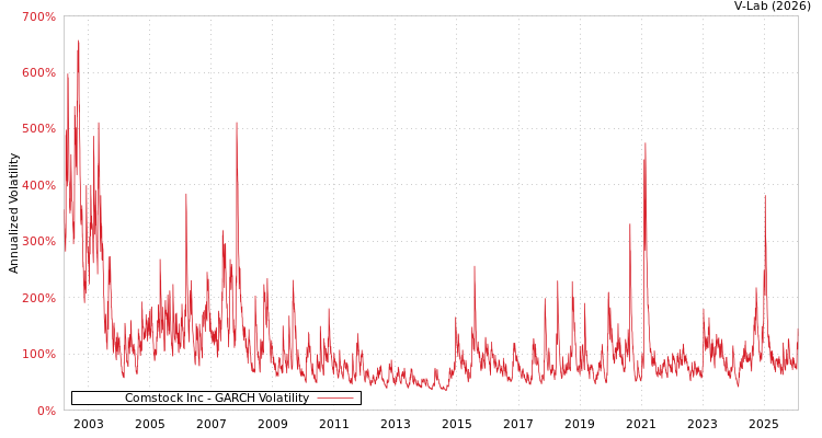 graph of Comstock Inc GARCH