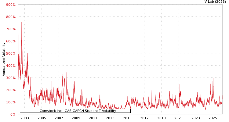 graph of Comstock Inc GAS-GARCH-T