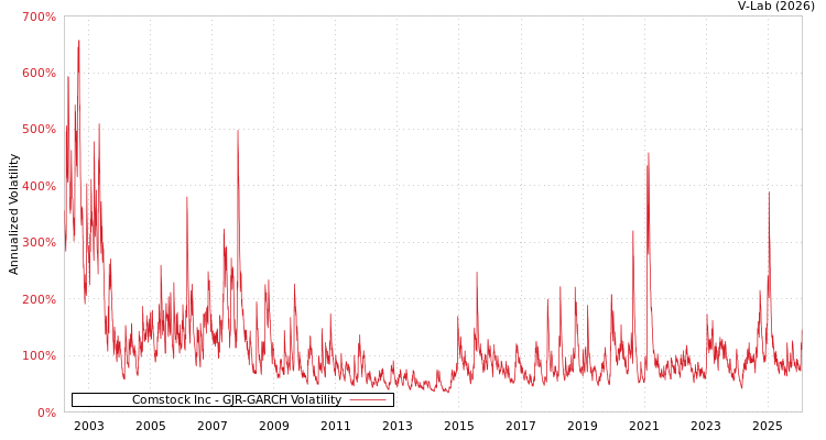 graph of Comstock Inc GJR-GARCH