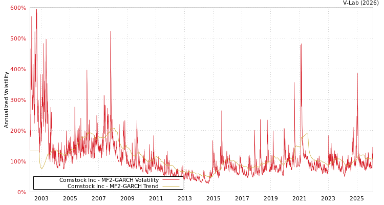 graph of Comstock Inc MF2-GARCH