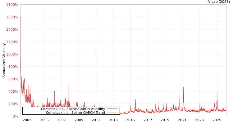 graph of Comstock Inc SGARCH