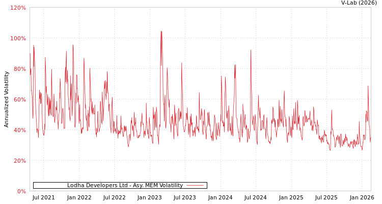 graph of Lodha Developers Ltd AMEM