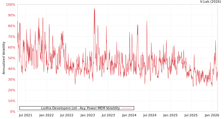 graph of Lodha Developers Ltd APMEM