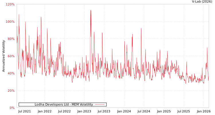 graph of Lodha Developers Ltd MEM