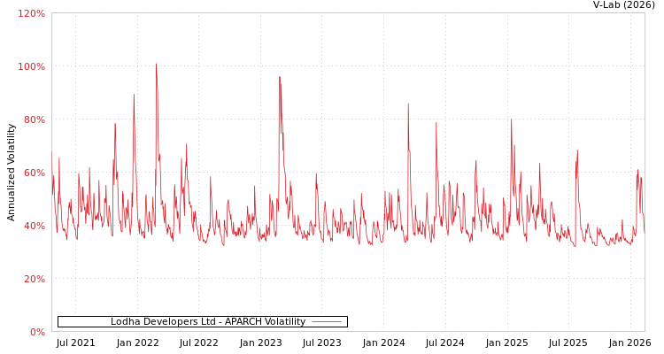graph of Lodha Developers Ltd APARCH