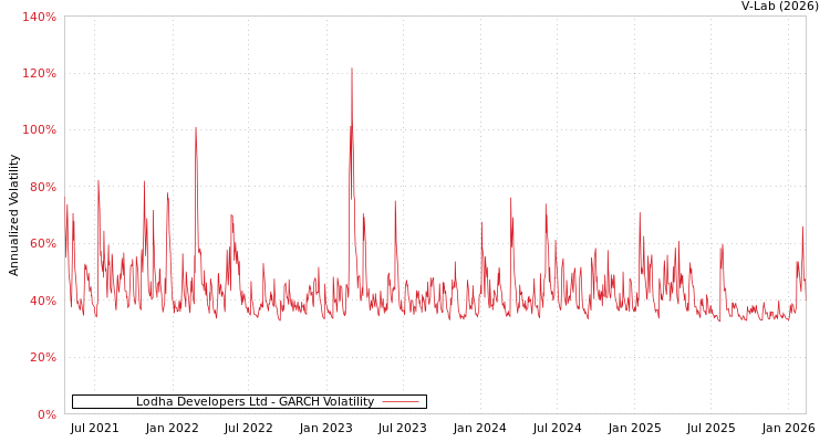 graph of Lodha Developers Ltd GARCH
