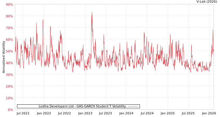 graph of Lodha Developers Ltd GAS-GARCH-T