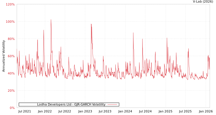 graph of Lodha Developers Ltd GJR-GARCH