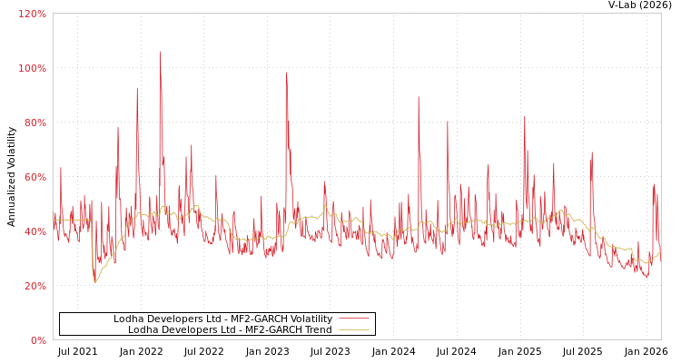 graph of Lodha Developers Ltd MF2-GARCH