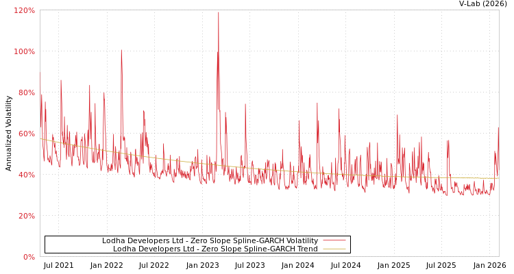graph of Lodha Developers Ltd S0GARCH