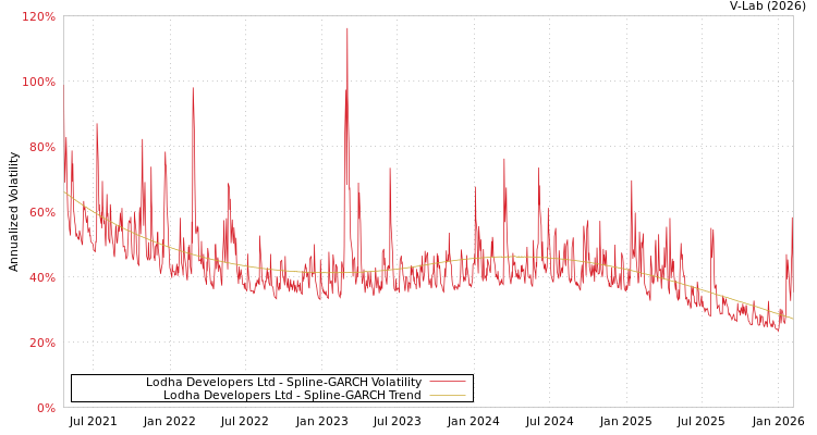graph of Lodha Developers Ltd SGARCH