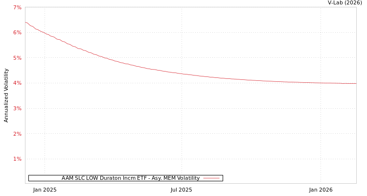 graph of AAM SLC LOW Duraton Incm ETF AMEM