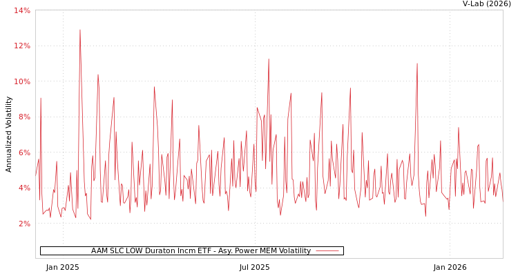 graph of AAM SLC LOW Duraton Incm ETF APMEM