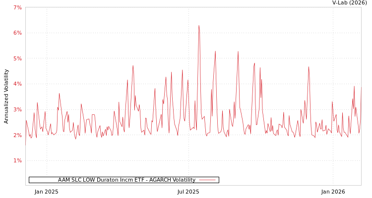 graph of AAM SLC LOW Duraton Incm ETF AGARCH