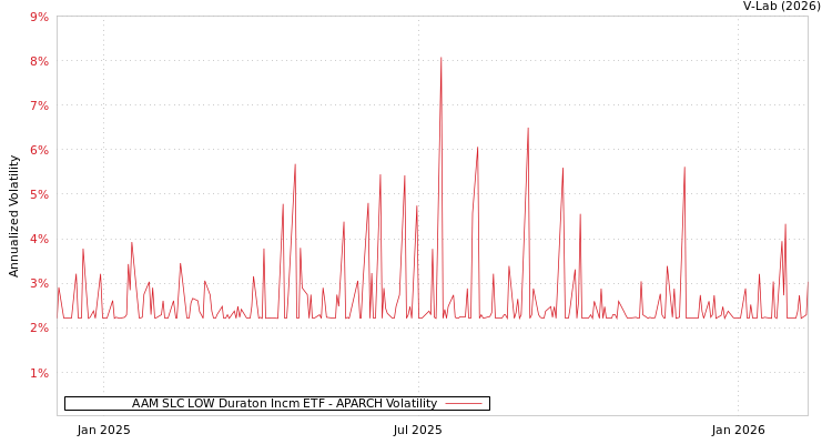 graph of AAM SLC LOW Duraton Incm ETF APARCH