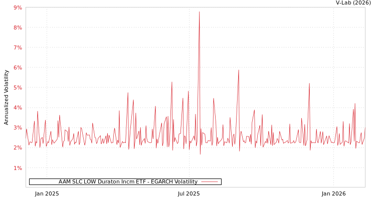 graph of AAM SLC LOW Duraton Incm ETF EGARCH