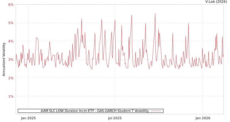 graph of AAM SLC LOW Duraton Incm ETF GAS-GARCH-T