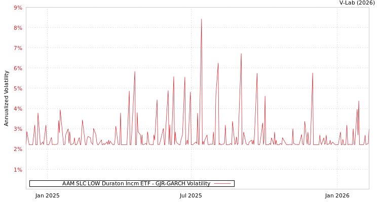 graph of AAM SLC LOW Duraton Incm ETF GJR-GARCH