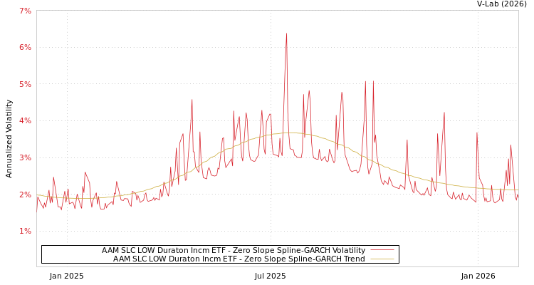 graph of AAM SLC LOW Duraton Incm ETF S0GARCH
