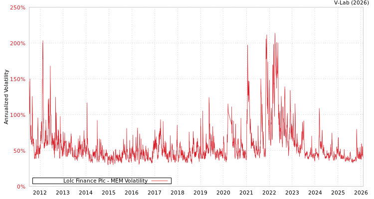 graph of Lolc Finance Plc MEM