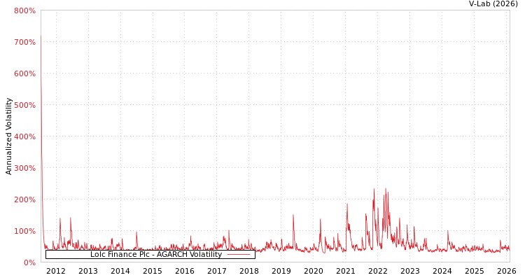 graph of Lolc Finance Plc AGARCH