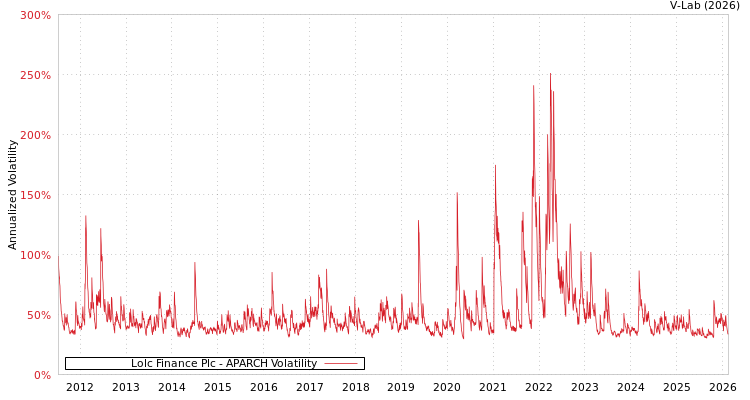 graph of Lolc Finance Plc APARCH