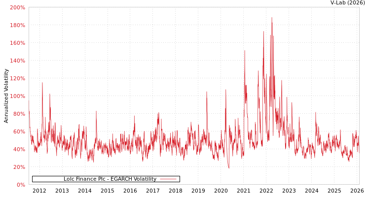 graph of Lolc Finance Plc EGARCH