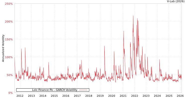 graph of Lolc Finance Plc GARCH