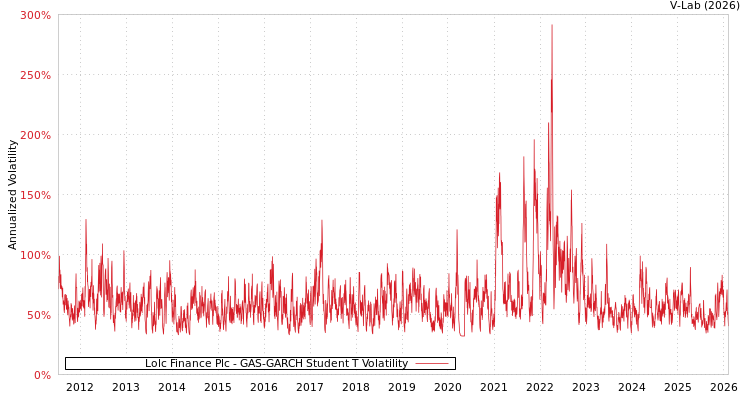 graph of Lolc Finance Plc GAS-GARCH-T