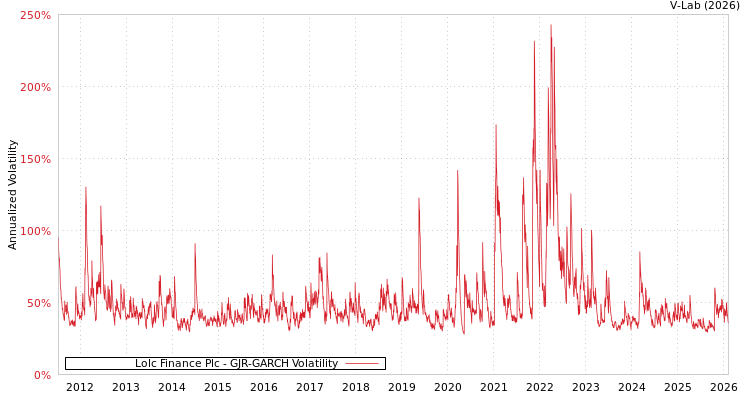 graph of Lolc Finance Plc GJR-GARCH
