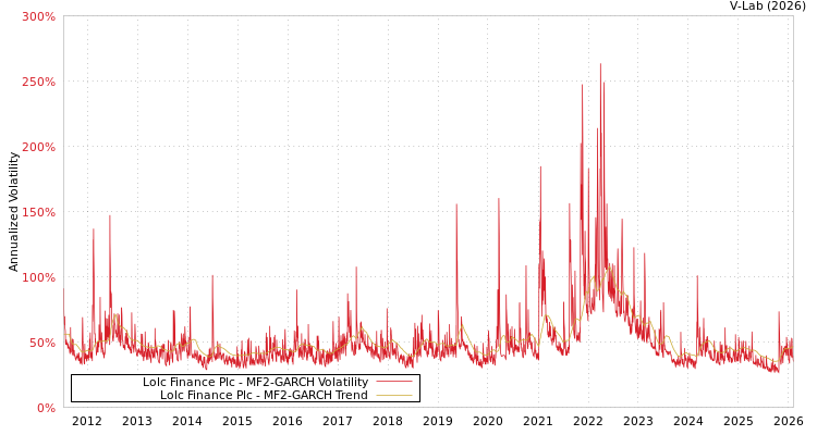 graph of Lolc Finance Plc MF2-GARCH