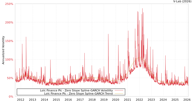 graph of Lolc Finance Plc S0GARCH