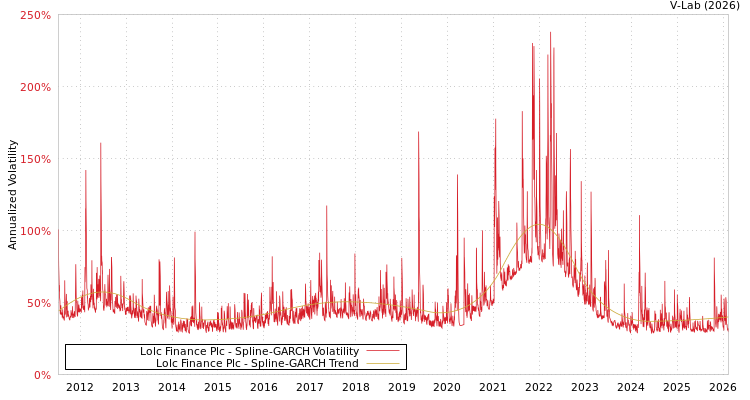 graph of Lolc Finance Plc SGARCH
