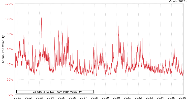 graph of La-Opala Rg Ltd AMEM