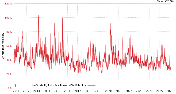 graph of La-Opala Rg Ltd APMEM