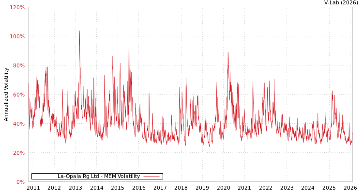 graph of La-Opala Rg Ltd MEM