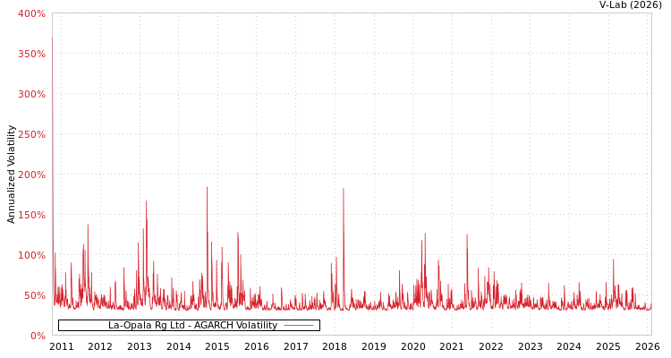 graph of La-Opala Rg Ltd AGARCH