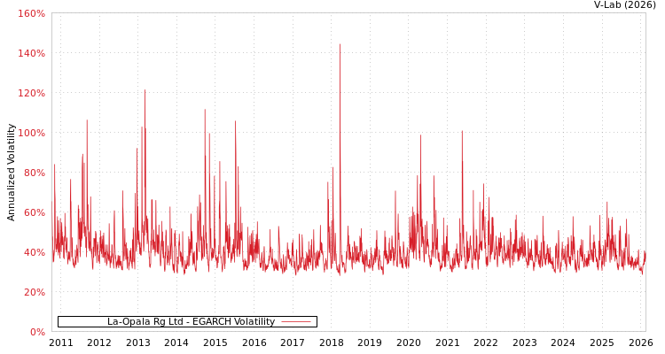 graph of La-Opala Rg Ltd EGARCH