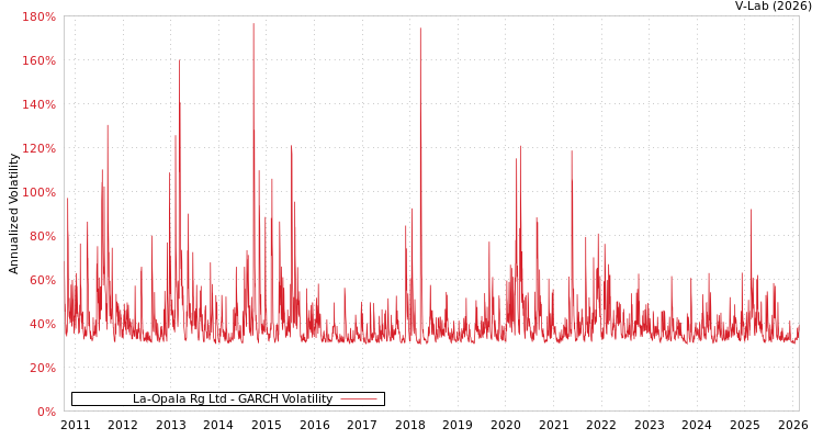graph of La-Opala Rg Ltd GARCH