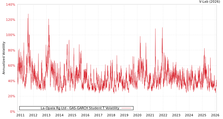 graph of La-Opala Rg Ltd GAS-GARCH-T