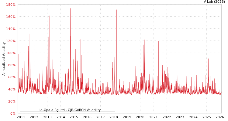 graph of La-Opala Rg Ltd GJR-GARCH