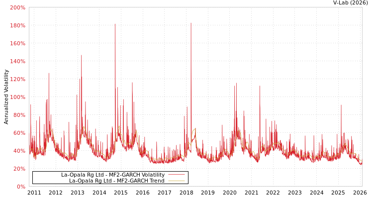 graph of La-Opala Rg Ltd MF2-GARCH