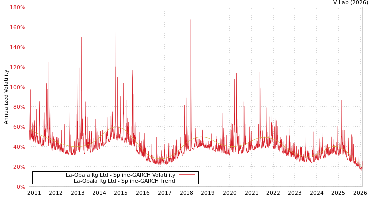graph of La-Opala Rg Ltd SGARCH