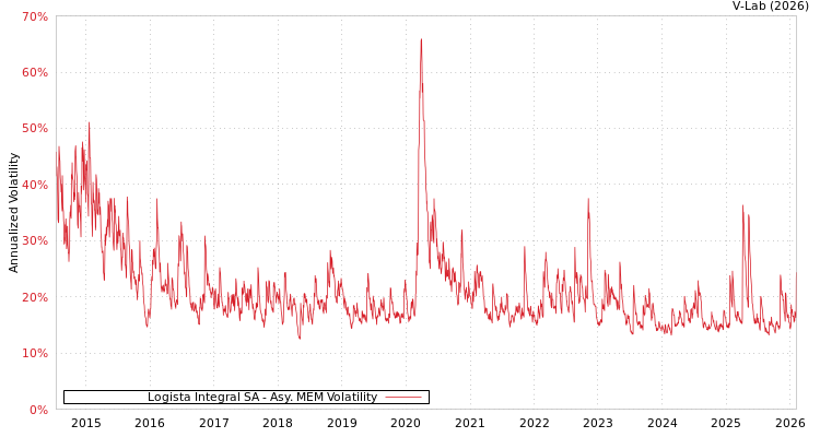 graph of Logista Integral SA AMEM